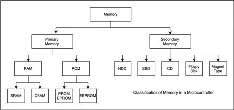 Memory Organization Of 8051