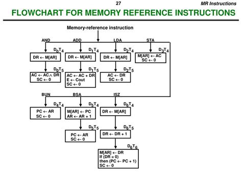 Memory Reference Instructions
