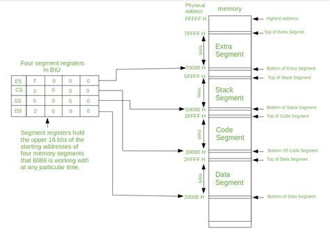 Memory Segmentation In 8086