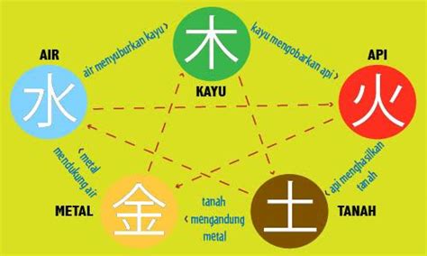 Mengenal 5 Unsur Elemen Dalam Fengshui Tionghoa Info 5UNSUR4 - 5UNSUR4