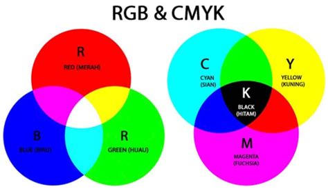 Mengenal Perpaduan Warna Rgb Dan Cmyk Dalam Desain Jenis Jenis Warna - Jenis Jenis Warna
