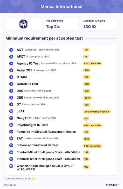 Mensa Limit