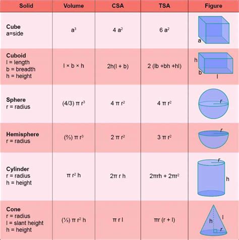 Mensuration Formula List