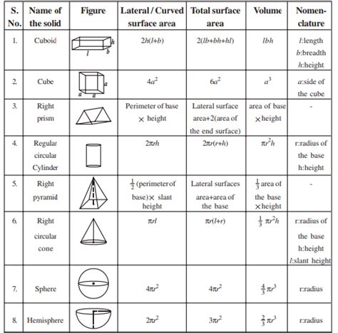 Mensuration Formulas Class 10