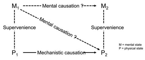 Mental Causation