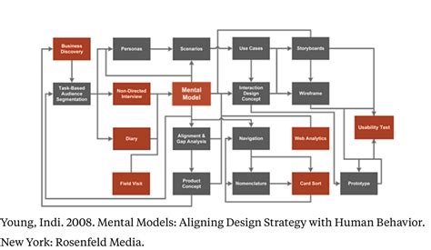 Mental Models Aligning Design Strategy With Human Behavior