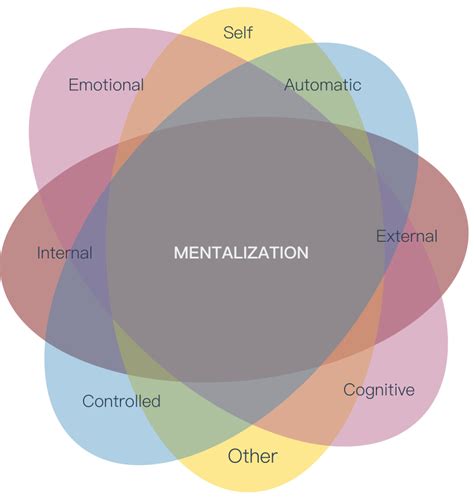 mentalization peter fonagy and biography