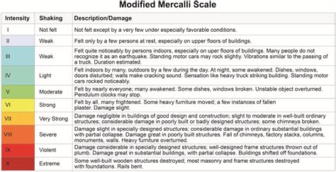 Mercalli Scale Lab Answer