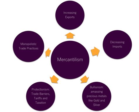 Mercantilistic