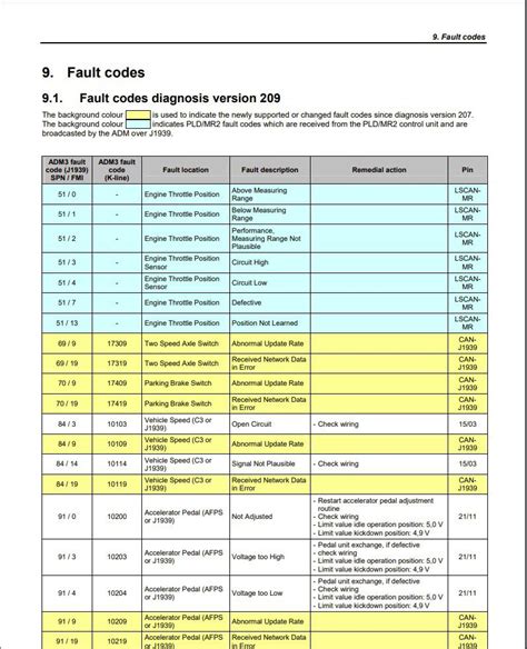 Mercedes Engine Fault Codes
