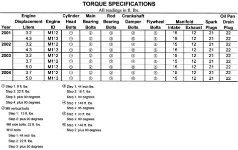 Mercedes Torque Specs