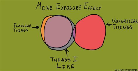 Mere Exposure Effekt
