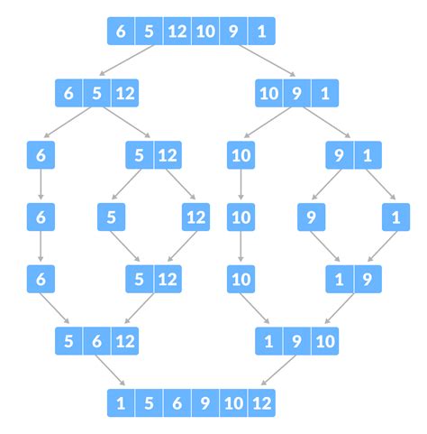 Merge Sort C
