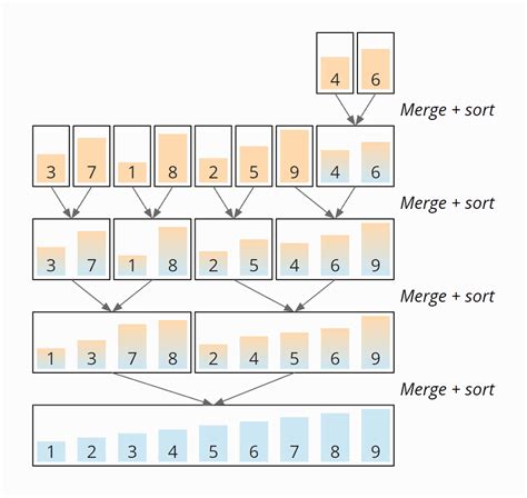 Read Mergesort Java Implementation Of Recursive Sort 