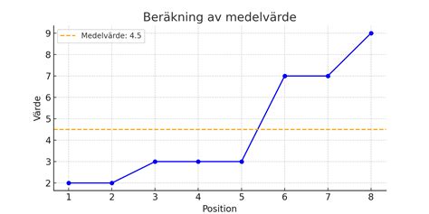merit beräkning