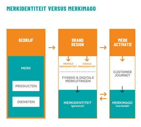 merkidentiteit design