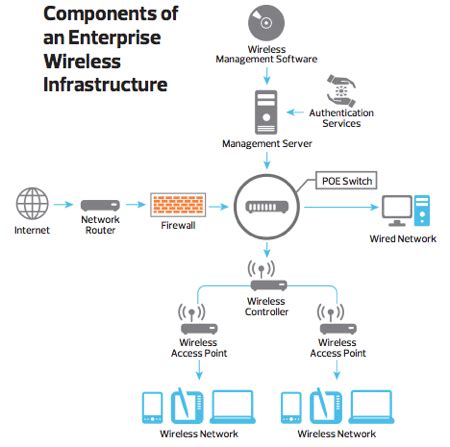 Meru Enterprise Class Wired Wireless Network Management L