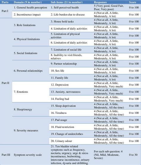 Mesa Incontinence Score