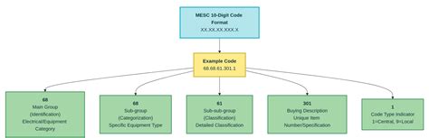Read Online Mesc Code 