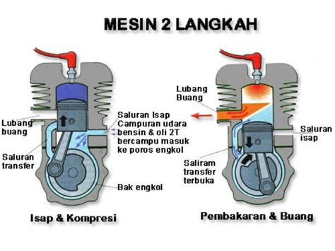 Mesin 2 Tak