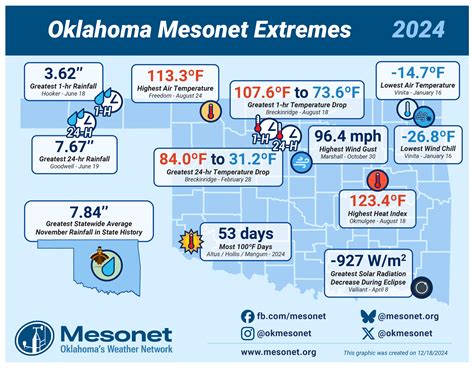 mesonet oklahoma