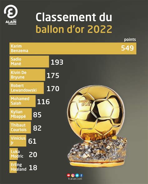  Messi Classement Ballon D Or 2022 - Messi Classement Ballon D Or 2022