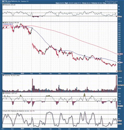 Meta Interactive Stock Chart Yahoo Finance Cours Action Fb - Cours Action Fb