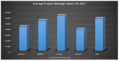 Meta Program Manager Salary