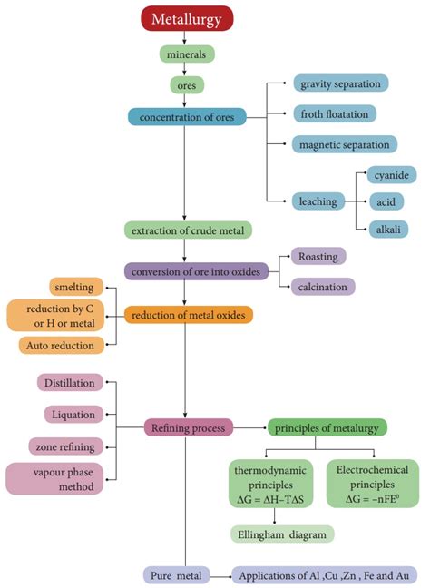Metallurgical Process State Board Of Technical Education