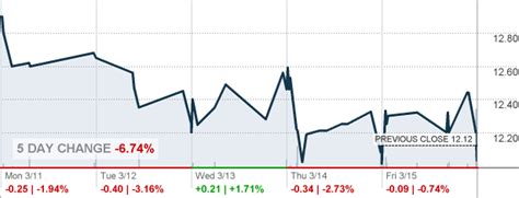 Find the latest STAG Industrial, Inc. (STAG) stock quote, histo