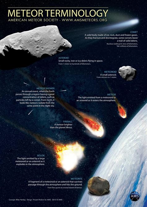 Meteoroids Meteors And Meteorites Astroedu Meteor Meteorite Meteoroid Worksheet - Meteor Meteorite Meteoroid Worksheet