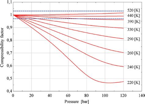 Methane Compressibility Factor