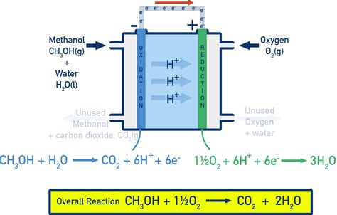 Methanol Fuel Cell Equation