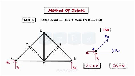 Method Of Joints
