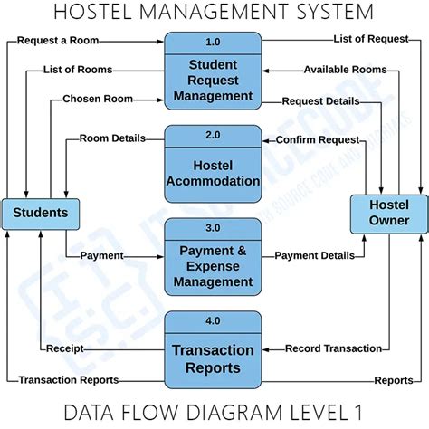 methodology for hostel management system