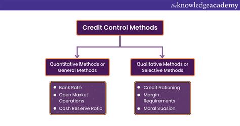 Methods Of Credit Control