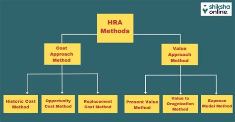 Methods Of Hra