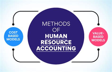 Methods Of Human Resource Accounting