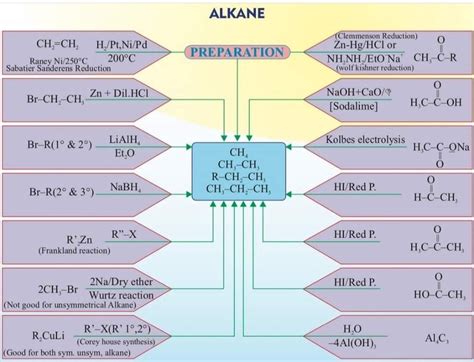 Methods Of Preparation Of Alkanes