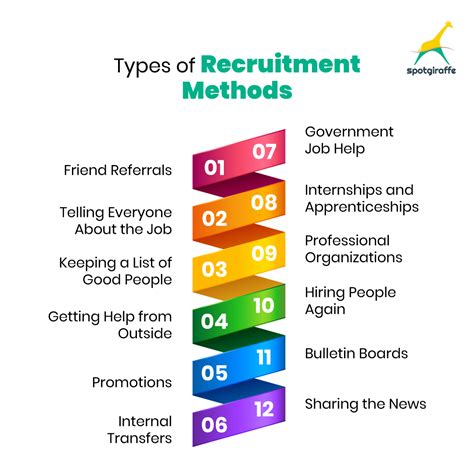 Methods Of Recruitment