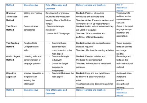 Methods Of Teaching English