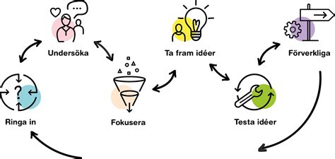 metoder inom tjänstedesign