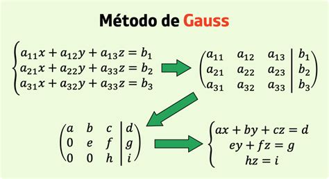 Metodo De Gauss