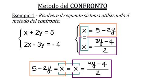 Metodo Del Confronto