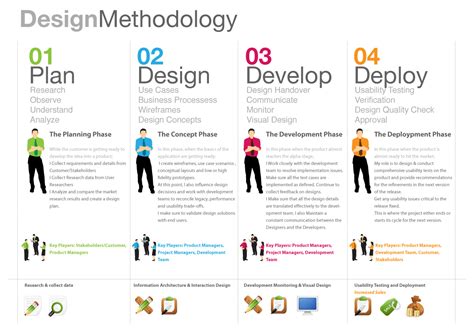 metodologi desain