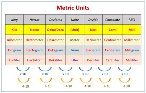 Metric System Chart Units Conversion Examples Cuemath Objects Measured In Meters - Objects Measured In Meters