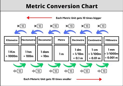 Metric System Conversion Chart 5th Grade