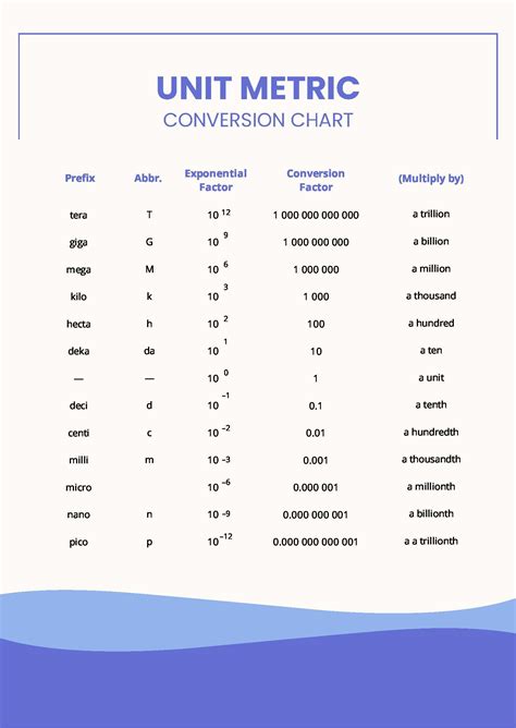 metric units step chart