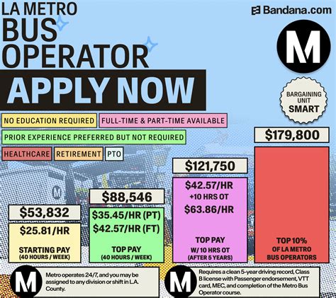 Metro Bus Driver Sample Exam