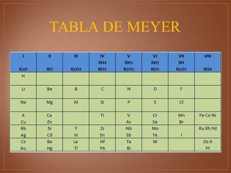 Meyer Tabla Periodica